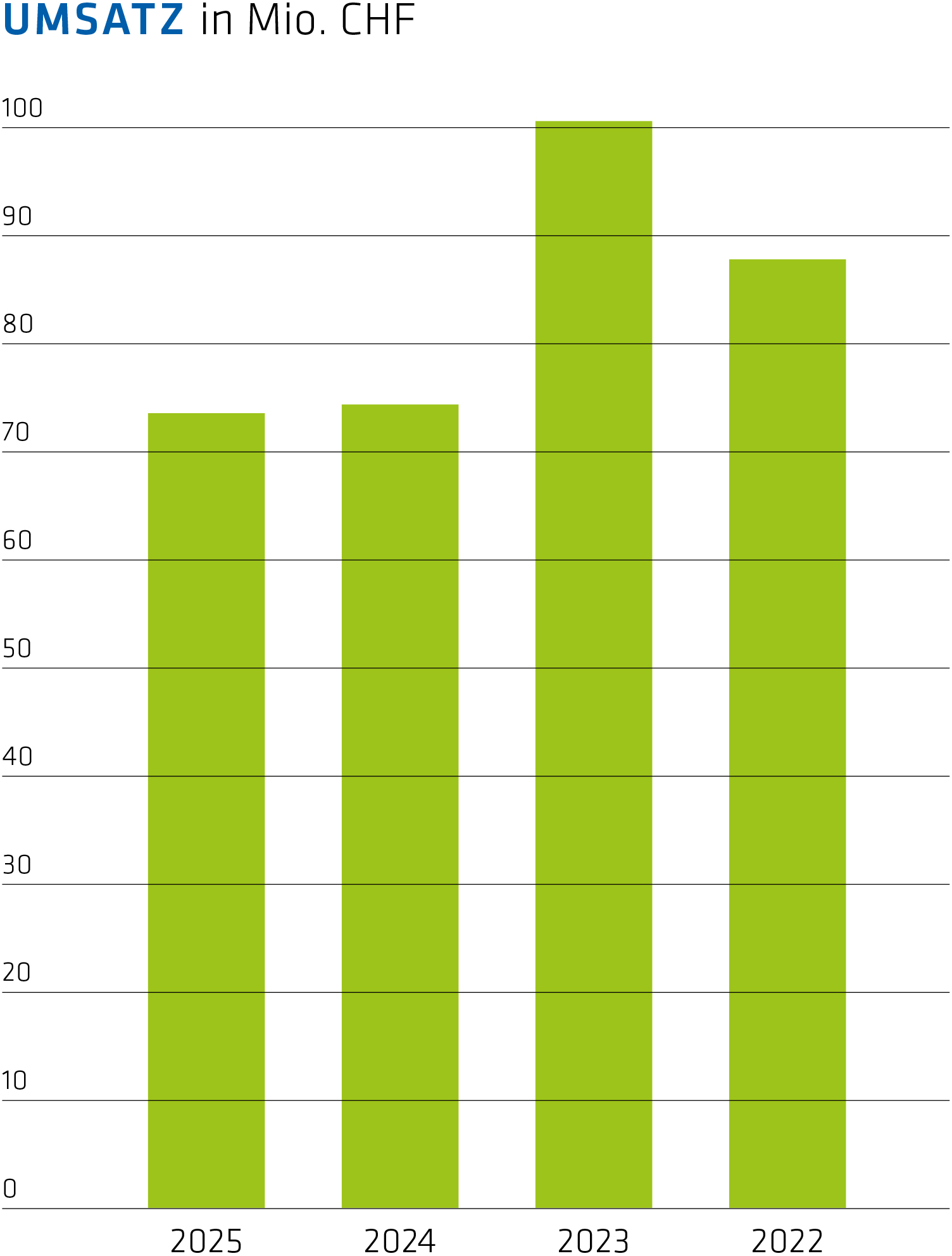 umsatz grafik